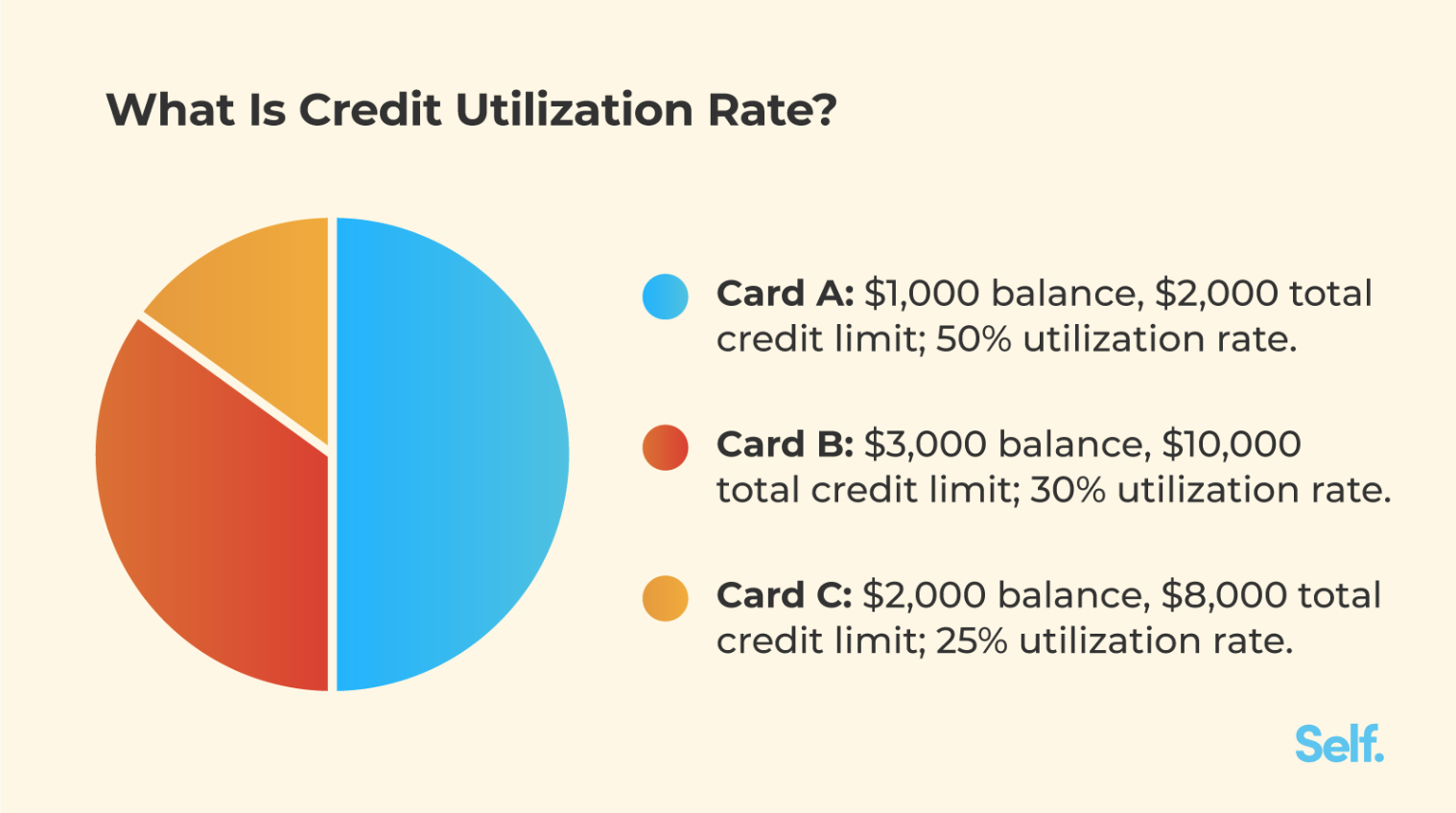 Your credit score in a high interest rate environment is key to keeping  costs down. Here is a look at credit utilization score.